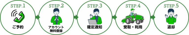 レンタルの流れを説明しています。ご予約→アカウント無料登録→確定通知→受取利用→返却の手順でレンタルできます。